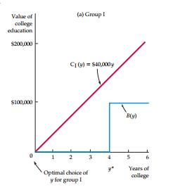 Value of
college
education
$200,000
$100,000
(a) Group I
CI (y) = $40,000 y
1
2
Optimal choice of
y for group I
3
B(y)
5
6
Years of
college