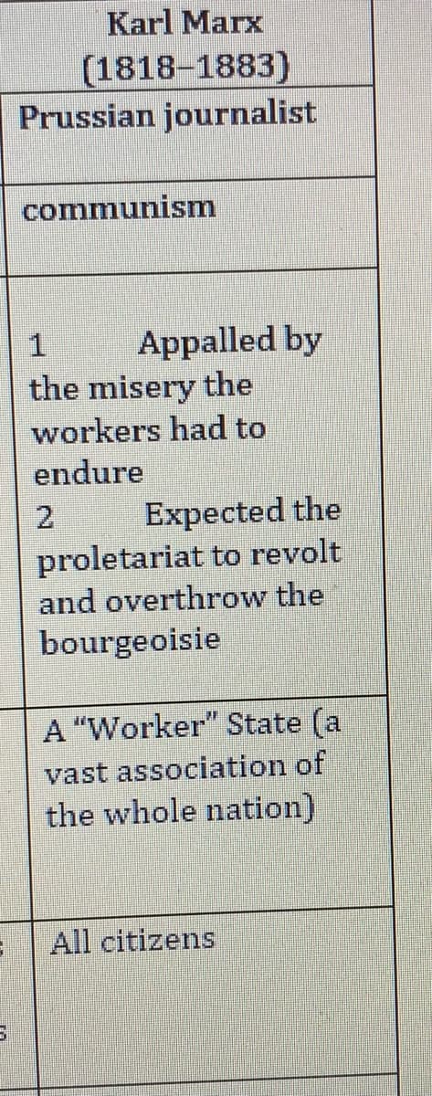 Karl Marx
(1818-1883)
Prussian journalist
communism
Appalled by
1
the misery the
workers had to
endure
Expected the
proletariat to revolt
and overthrow the
bourgeoisie
A "Worker" State (a
vast association of
the whole nation)
All citizens