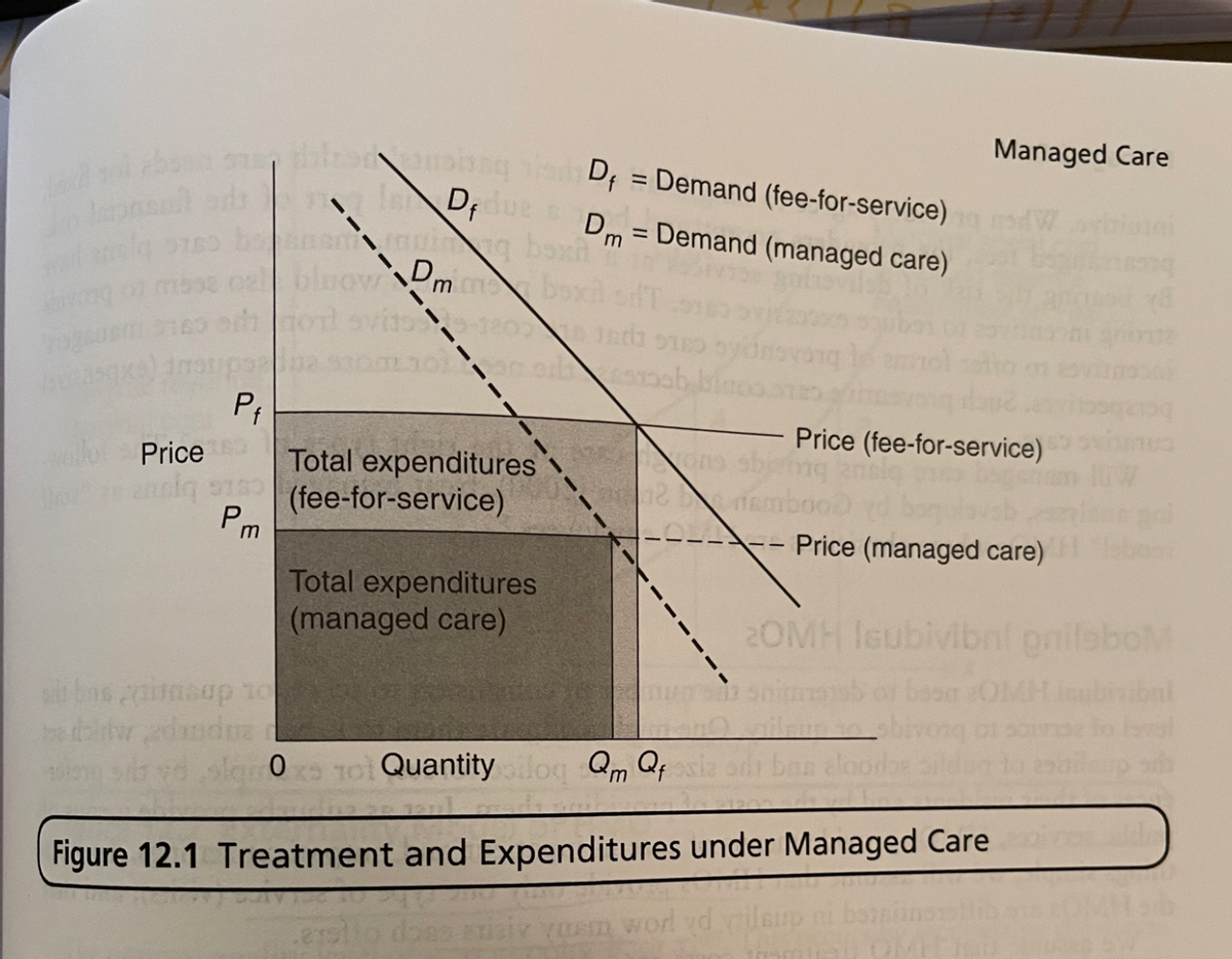 b s th oong i D = Demand (fee-for-service)
Managed Care
%3D
Dm = Demand (managed care)
%3D
owD
Total expenditures
(fee-for-service)
Pm
Price (fee-for-service)
shjeme
TEmbooD
Price
Price (managed care)
Total expenditures
(managed care)
2OMH Ieubivibni pnilab
booa OMH
bitw adnde a
RA IS DIG
0 Toi Quantitylog Qm Qf
Figure 12.1 Treatment and Expenditures under Managed Care
