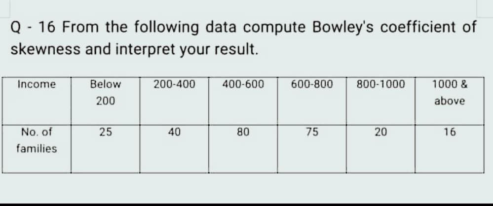 Q - 16 From the following data compute Bowley's coefficient of
skewness and interpret your result.
Income
Below
200-400
400-600
600-800
800-1000
1000 &
200
above
No. of
25
40
80
75
20
16
families
