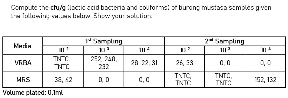 Compute the cfu/g (lactic acid bacteria and coliforms) of burong mustasa samples given
the following values below. Show your solution.
1st Sampling
2nd Sampling
Media
10-2
10-3
10-4
10-2
10-3
10-4
TNTC.
252, 248,
VRBA
28, 22, 31
26, 33
0, 0
0, 0
TNTC
232
0, 0
TNTC,
TNTC
TNTC,
TNTC
MRS
38, 42
0,0
152, 132
Volume plated: 0.1ml
