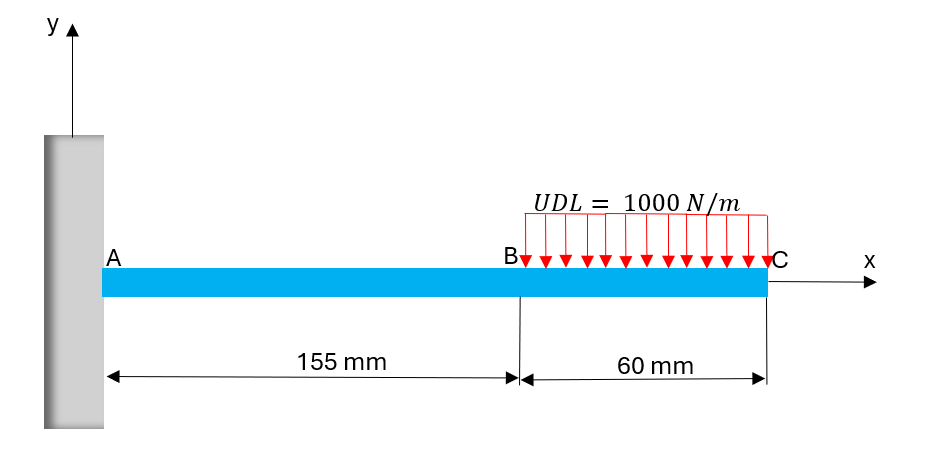 Ул
A
155 mm
B
UDL = 1000 N/m
60 mm
C
