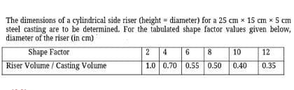 The dimensions of a cylindrical side riser (height = diameter) for a 25 cm x 15 cm x 5 cm
steel casting are to be determined. For the tabulated shape factor values given below,
diameter of the riser (in cm)
Shape Factor
Riser Volume / Casting Volume
2 4
1.0 0.70
6 8
0.55 0.50
10
0.40
12
0.35