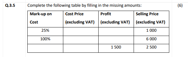Q.3.5
Complete the following table by filling in the missing amounts:
(6)
Mark-up on
Cost Price
Profit
Selling Price
Cost
(excluding VAT) (excluding VAT) (excluding VAT)
25%
1 000
100%
6 000
1 500
2 500
