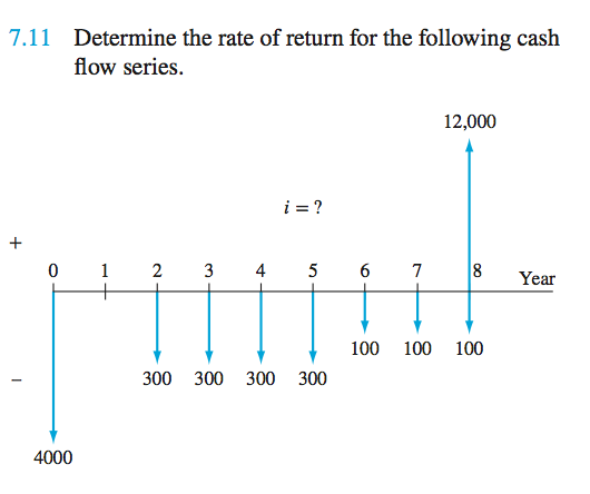 7.11 Determine the rate of return for the following cash
flow series.
+
0 1
4000
i =?
12,000
2 3 4 5 6 7 8
300 300 300 300
100 100 100
Year