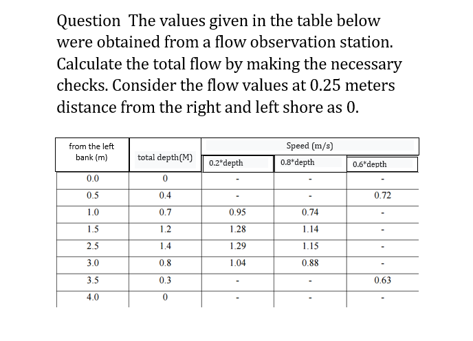 Question The values given in the table below
were obtained from a flow observation station.
Calculate the total flow by making the necessary
checks. Consider the flow values at 0.25 meters
distance from the right and left shore as 0.
from the left
bank (m)
0.0
0.5
1.0
1.5
2.5
3.0
3.5
4.0
total depth (M)
0
0.4
0.7
1.2
1.4
0.8
0.3
0
0.2*depth
0.95
1.28
1.29
1.04
Speed (m/s)
0.8*depth
0.74
1.14
1.15
0.88
0.6*depth
0.72
0.63