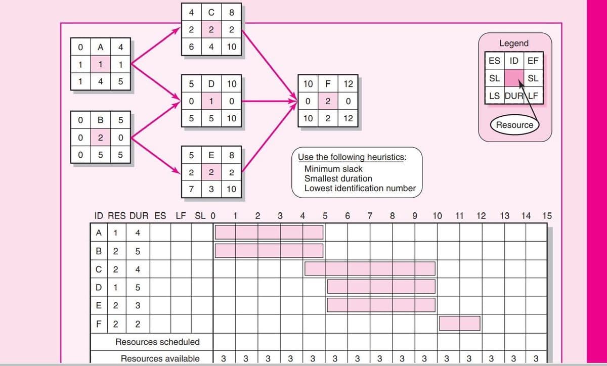 4
C
8
2
A
4
4
10
Legend
ES ID
EF
1
1
1
圈圈
SL
SL
1
4
10
10
F
12
LS DURNLF
10
0 B 5
10
10
12
Resource
0 2 0
E
8
Use the following heuristics:
Minimum slack
2
2
2
Smallest duration
Lowest identification number
7
10
ID RES DUR ES LF SL 0
1
3
4
5
6.
7
9.
10
11 12
13
14
15
A
1
4
2 5
C 2
4
1
E
2
3
2
Resources scheduled
Resources available
3
3
3
3
3
3
3
3
3
3
3
3
