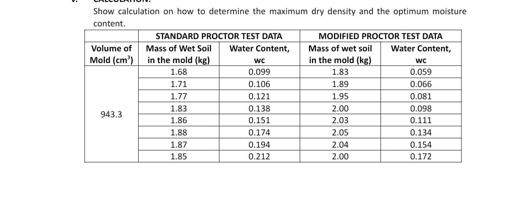 Show calculation on how to determine the maximum dry density and the optimum moisture
content.
STANDARD PROCTOR TEST DATA
MODIFIED PROCTOR TEST DATA
Volume of
Mass of Wet Soil
Water Content,
Mass of wet soil
Water Content,
Mold (cm³)
in the mold (kg)
in the mold (kg)
wc
wc
1.68
0.099
1.83
0.059
1.71
0.106
1.89
0.066
1.77
0.121
1.95
0.081
1.83
0.138
2.00
0.098
943.3
1.86
0.151
2.03
0.111
1.88
0.174
2.05
0.134
1.87
0.194
2.04
0.154
1.85
0.212
2.00
0.172
