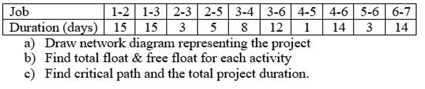 Job
1-2 1-3 2-3 2-5 3-4| 3-6 4-5 4-6 5-6 6-7
Duration (days) | 15
a) Draw network diagram representing the project
b) Find total float & free float for each activity
c) Find critical path and the total project duration.
15
5
8
12
1
14
3
14
