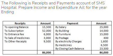 The Following is Receipts and Payments account of SMS
Hospital. Prepare Income and Expenditure A/c for the year
Ending
Receipts
To opening Balance
To Subscription
To Entrance fee
Amount
Payment
Amount
By Salary
By Building
By Furniture
By Postage
By electricity Charges
By medicines
By Closing Cash Balance
15,500
25,000
52,000
6,000
14,000
15,000
To Sale of medicines
3,000
9,500
400
To Other Receipts
1,600
6,500
23,500
86,000
86,000
