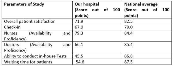 Parameters of Study
Our hospital
(Score
points)
National average
of 100 (Score out
points)
82.5
out
of 100
Overall patient satisfaction
71.9
Check-in
67.0
79.0
Nurses
(Availability
and 79.3
84.4
Proficiency)
Doctors
(Availability
and 66.1
85.4
Proficiency)
Ability to conduct in-house Tests
Waiting time for patients
45.5
85.8
54.6
87.5
