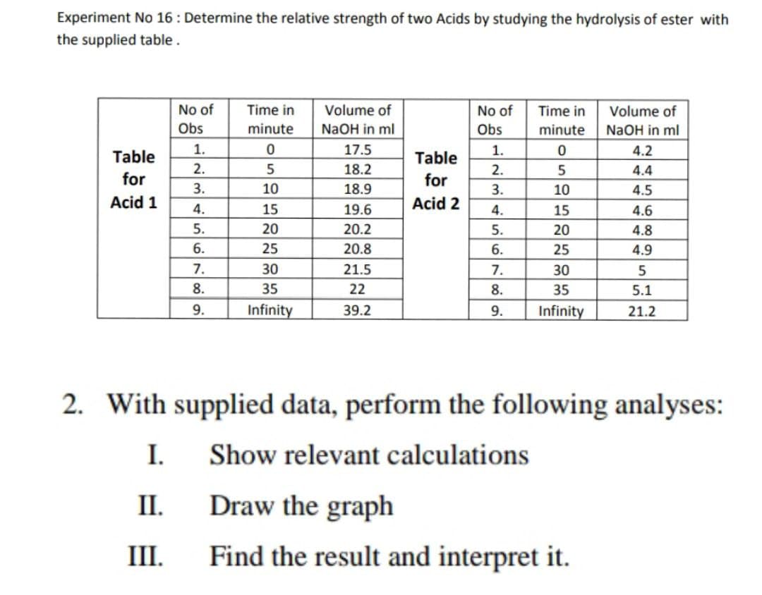 Experiment No 16: Determine the relative strength of two Acids by studying the hydrolysis of ester with
the supplied table.
No of
Time in
minute
Volume of
NaOH in ml
No of
Obs
Time in
minute
Volume of
NaOH in ml
Obs
1.
0
17.5
0
4.2
Table
2.
5
18.2
5
4.4
for
3.
10
18.9
10
4.5
Acid 1
4.
15
19.6
4.6
5.
20
20.2
4.8
6.
25
20.8
4.9
7.
30
21.5
7.
5
8.
35
22
8.
35
5.1
9.
Infinity
39.2
9. Infinity
21.2
2. With supplied data, perform the following analyses:
I.
Show relevant calculations
II.
Draw the graph
III.
Find the result and interpret it.
Table
for
Acid 2
1.
ف افاامانه ان
2.
3.
4.
5.
6.
585856
15
20
25
30