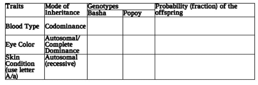 Probability (fraction) of the
joffspring
Traits
Mode of
Inheritance Basha
Genotypes
Роpoy
Blood Type Codominance
Autosomal/
Complete
Dominance
Autosomal
(recessive)
Eye Color
Skin
Condition
(use letter
A/a)
