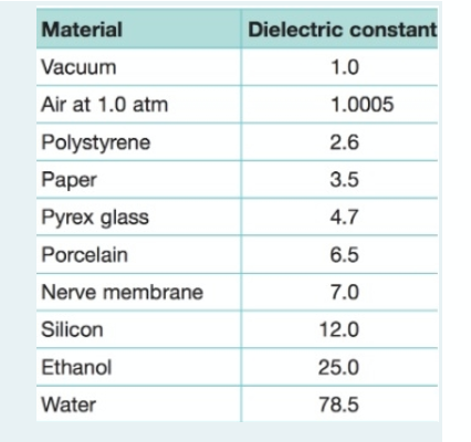 Material
Vacuum
Air at 1.0 atm
Polystyrene
Paper
Pyrex glass
Porcelain
Nerve membrane
Silicon
Ethanol
Water
Dielectric constant
1.0
1.0005
2.6
3.5
4.7
6.5
7.0
12.0
25.0
78.5