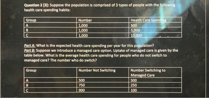 Question 2 [3]: Suppose the population is comprised of 3 types of people with the following
health care spending habits:
Group
Number
Health Care Spending
1,000
500
1,000
1,000
5,000
10,000
Part A: What is the expected health care spending per year for this population?
Part B: Suppose we introduce a managed care option. Uptake of managed care is given by the
table below. What is the average health care spending for people who do not switch to
managed care? The number who do switch?
Number Not Switching
Number Switching to
Managed Care
Group
A.
500
500
Bi
750
250
C
900
100

