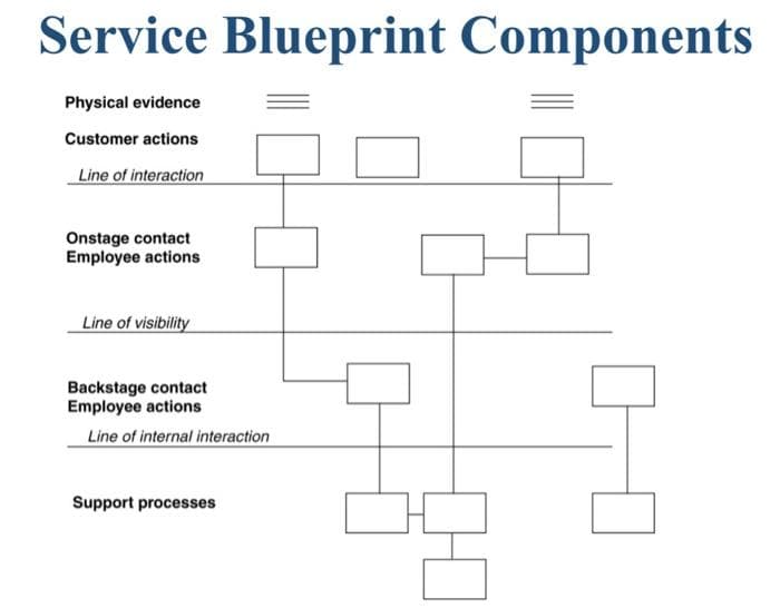 Service Blueprint Components
Physical evidence
Customer actions
Line of interaction
Onstage contact
Employee actions
Line of visibility
Backstage contact
Employee actions
Line of internal interaction
Support processes