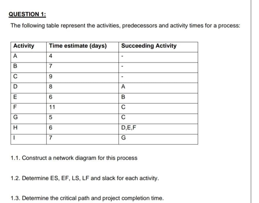 QUESTION 1:
The following table represent the activities, predecessors and activity times for a process:
Activity
Time estimate (days)
Succeeding Activity
A
4
7
C
9.
D
A
E
6
B
F
11
C
G
C
D,E,F
G
1.1. Construct a network diagram for this process
1.2. Determine ES, EF, LS, LF and slack for each activity.
1.3. Determine the critical path and project completion time.
