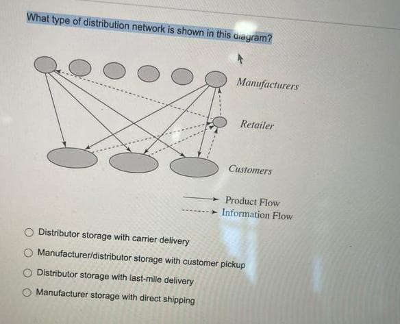What type of distribution network is shown in this diagram?
Manufacturers
Retailer
Customers
Product Flow
Information Flow
Distributor storage with carrier delivery
Manufacturer/distributor storage with customer pickup
Distributor storage with last-mile delivery
Manufacturer storage with direct shipping