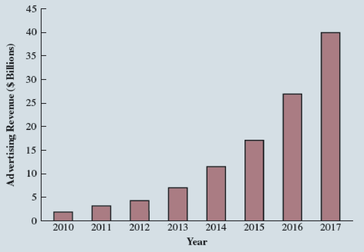 45
40
35
30
25
20
15
10
5
2010
2011
2012
2013
2014
2015
2016
2017
Year
Ad vertising Revenue ($ Billions)
