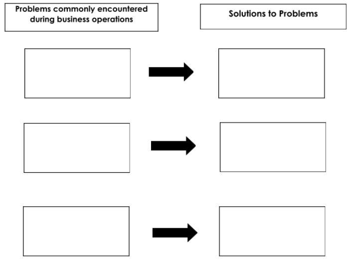 Problems commonly encountered
during business operations
Solutions to Problems
