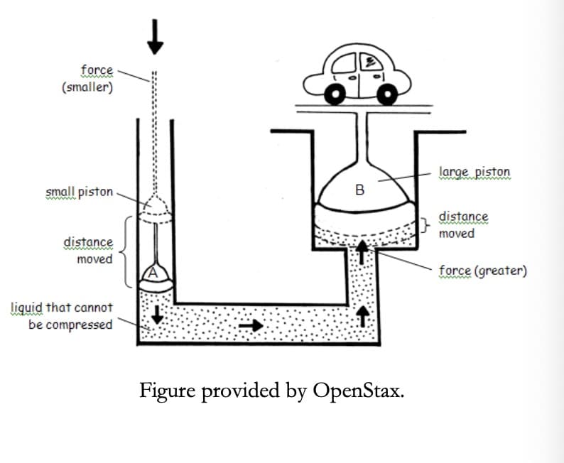 force
(smaller)
large piston
small piston
B
distance
moved
distance
moved
force (greater)
liquid that cannot
be compressed
Figure provided by OpenStax.
