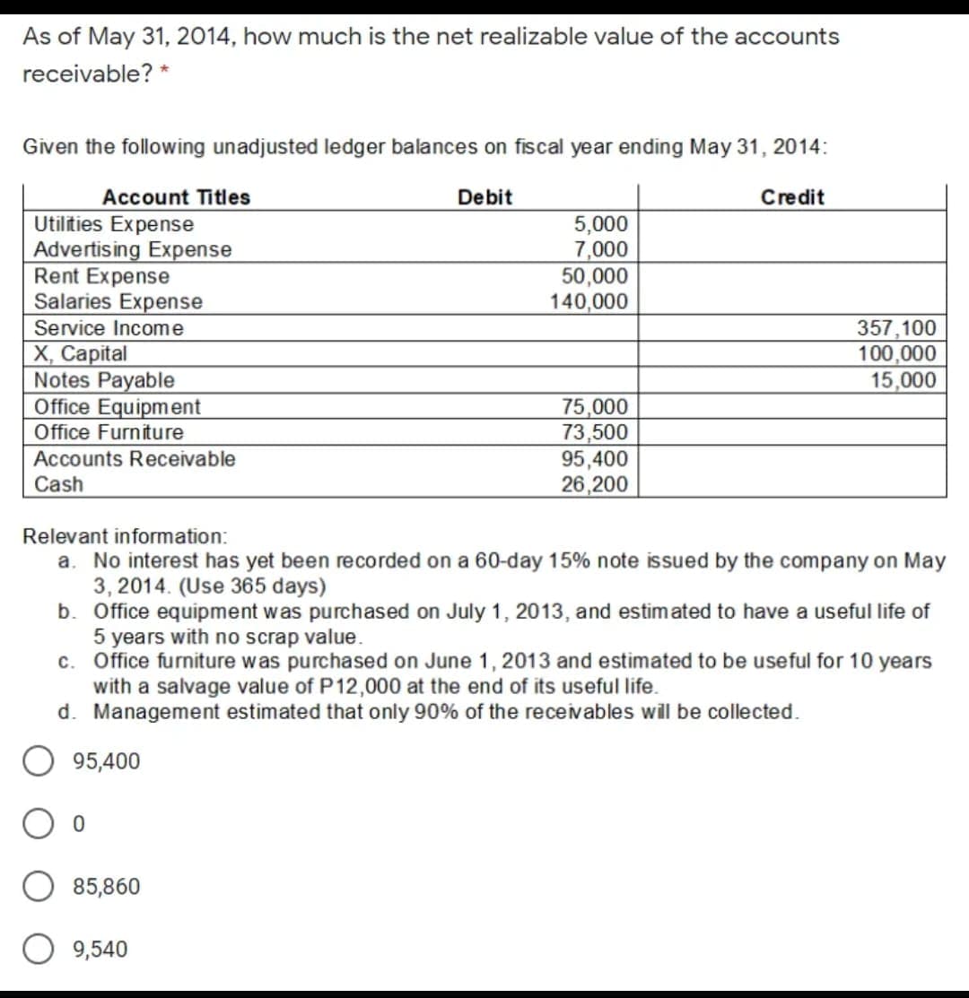 As of May 31, 2014, how much is the net realizable value of the accounts
receivable? *
Given the following unadjusted ledger balances on fiscal year ending May 31, 2014:
Account Titles
Debit
Credit
Utilities Expense
Advertising Expense
Rent Expense
Salaries Expense
5,000
7,000
50,000
140,000
357,100
100,000
15,000
Service Income
X, Capital
Notes Payable
Office Equipment
Office Furniture
75,000
73,500
95,400
26,200
Accounts Receivable
Cash
Relevant information:
a. No interest has yet been recorded on a 60-day 15% note issued by the company on May
3, 2014. (Use 365 days)
b. Office equipment was purchased on July 1, 2013, and estimated to have a useful life of
5 years with no scrap value.
c. Office furniture was purchased on June 1, 2013 and estimated to be useful for 10 years
with a salvage value of P12,000 at the end of its useful life.
d. Management estimated that only 90% of the receivables will be collected.
O 95,400
85,860
O 9,540
