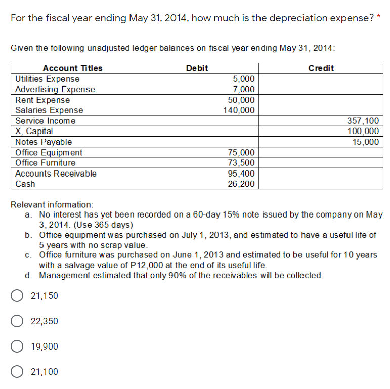 For the fiscal year ending May 31, 2014, how much is the depreciation expense? *
Given the following unadjusted ledger balances on fiscal year ending May 31, 2014:
Account Titles
Debit
Credit
Utilities Expense
Advertising Expense
Rent Expense
Salaries Expense
5,000
7,000
50,000
140,000
Service Income
357,100
100,000
15,000
X, Capital
Notes Payable
Office Equipment
Office Furniture
Accounts Receivable
75,000
73,500
95,400
26,200
Cash
Relevant information:
a. No interest has yet been recorded on a 60-day 15% note issued by the company on May
3, 2014. (Use 365 days)
b. Office equipment was purchased on July 1, 2013, and estimated to have a useful life of
5 years with no scrap value.
c. Office furniture was purchased on June 1, 2013 and estimated to be useful for 10 years
with a salvage value of P12,000 at the end of its useful life.
d. Management estimated that only 90% of the receivables will be collected.
21,150
22,350
19,900
21,100
