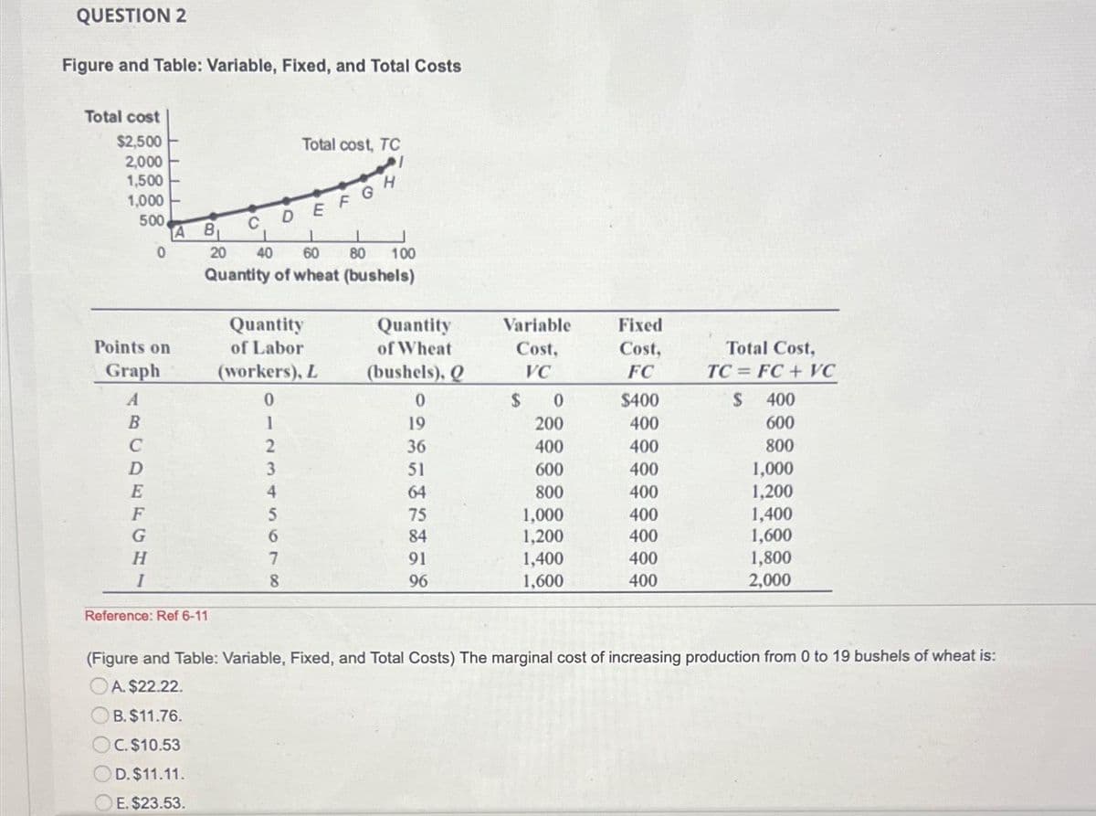 QUESTION 2
Figure and Table: Variable, Fixed, and Total Costs
Total cost
$2,500
2,000
1,500
1,000
500
Points on
Graph
A
B
C
E
0
G
H
I
A B₁
Reference: Ref 6-11
с
20
1
1
1
40 60 80 100
Quantity of wheat (bushels)
DEFGH
Total cost, TC
Quantity
of Labor
(workers), L
0
1
2
3
4
6
8
Quantity
of Wheat
(bushels), Q
0
PORTARI
19
36
51
64
75
84
91
96
Variable
Cost,
VC
$
0
200
400
600
800
1,000
1,200
1,400
1,600
Fixed
Cost,
FC
$400
400
400
400
400
400
400
400
400
Total Cost,
TC
$
FC + VC
400
600
800
1,000
1,200
1,400
1,600
1,800
2,000
(Figure and Table: Variable, Fixed, and Total Costs) The marginal cost of increasing production from 0 to 19 bushels of wheat is:
OA. $22.22.
B. $11.76.
OC. $10.53
D. $11.11.
OE. $23.53.