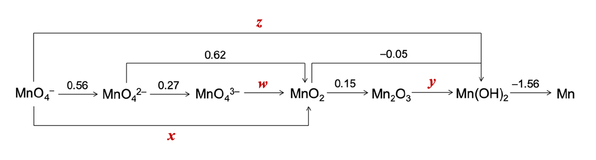 MnO₂
0.56
MnO4²-
0.27
x
0.62
MnO4³-
3-
Z
W
→ MnO₂
0.15
-0.05
→ Mn₂O3
y
-1.56
Mn(OH)₂ → Mn