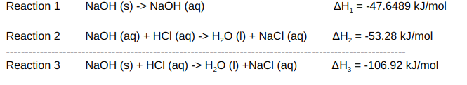 Reaction 1
NaOH (s) -> NaOH (aq)
AH, = -47.6489 kJ/mol
Reaction 2
NaOH (aq) + HCІ (аq) -> Н,О () + NaCI (aq)
AH, :
= -53.28 kJ/mol
Reaction 3
NaOH (s) + HCI (aq) -> H,O (I) +NaCI (aq)
AH, = -106.92 kJ/mol

