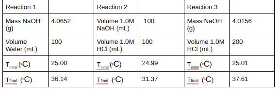 Reaction 1
Reaction 2
Reaction 3
Mass NaOH
4.0652
Volume 1.0M
100
Mass NaOH
4.0156
(g)
NAOH (mL)
(g)
Volume
100
Volume 1.0M
100
Volume 1.0M
200
Water (mL)
HCI (mL)
HCI (mL)
25.00
T.
24.99
25.01
inita (C)
inita (C)
inita (C)
Tinal (C)
36.14
Tinal (C)
31.37
Tinal (C)
37.61
