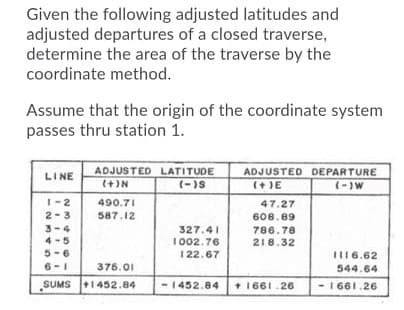 Given the following adjusted latitudes and
adjusted departures of a closed traverse,
determine the area of the traverse by the
coordinate method.
Assume that the origin of the coordinate system
passes thru station 1.
ADJUSTED LATITUDE
(+)N
ADJUSTED DEPARTURE
(+ )E
LINE
(-)S
(-)W
I-2
490.71
47.27
2-3
587.12
608.89
3-4
4 -5
327.41
786.78
1002.76
218.32
5-6
122.67
II16.62
6-1
376.01
544.64
SUMS +1452.84
- 1452.84
+ 1661.26
-
1 661.26
