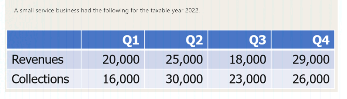 A small service business had the following for the taxable year 2022.
Q1
Q2
Q3
Q4
Revenues
20,000
25,000
18,000
29,000
Collections
16,000
30,000
23,000
26,000
