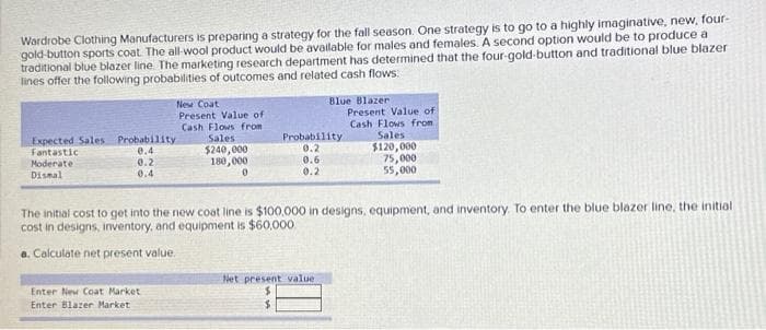 Wardrobe Clothing Manufacturers is preparing a strategy for the fall season. One strategy is to go to a highly imaginative, new, four-
gold-button sports coat. The all-wool product would be available for males and females. A second option would be to produce a
traditional blue blazer line The marketing research department has determined that the four-gold-button and traditional blue blazer
lines offer the following probabilities of outcomes and related cash flows:
Expected Sales Probability
Fantastic
0.4
Moderate
0.2
Dismal
0.4
New Coat
Present Value of
Cash Flows from
Sales
$240,000
180,000
0
Enter New Coat Market
Enter Blazer Market
Blue Blazer
Probability
0.2
0.6
0.2
The initial cost to get into the new coat line is $100,000 in designs, equipment, and inventory. To enter the blue blazer line, the initial
cost in designs, inventory, and equipment is $60,000
a. Calculate net present value.
Net present value.
$
Present Value of
Cash Flows from
Sales
$120,000
75,000
55,000
