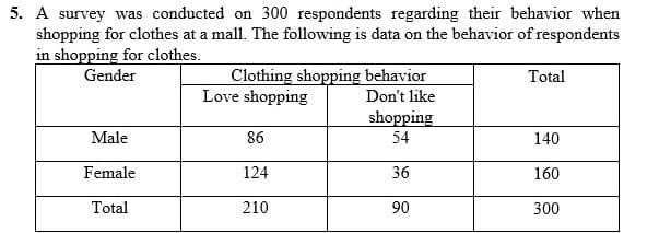 5. A survey was conducted on 300 respondents regarding their behavior when
shopping for clothes at a mall. The following is data on the behavior of respondents
in shopping for clothes.
Gender
Clothing shopping behavior
Love shopping
Total
Don't like
shopping
Male
86
54
140
Female
124
36
160
Total
210
90
300

