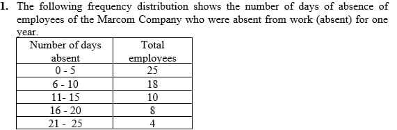 1. The following frequency distribution shows the number of days of absence of
employees of the Marcom Company who were absent from work (absent) for one
year.
Number of days
absent
0- 5
6 - 10
Total
employees
25
18
11- 15
10
16 - 20
21 - 25
8
4
