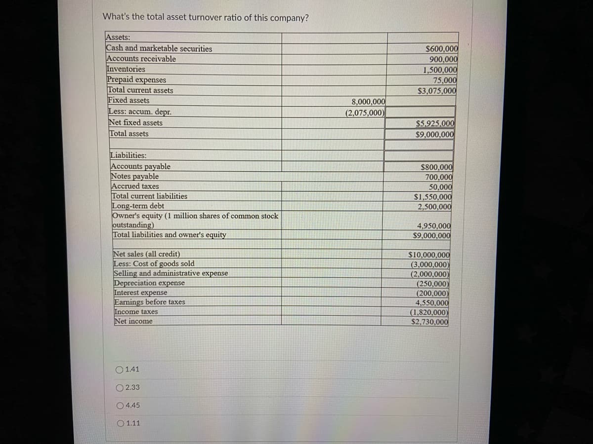 What's the total asset turnover ratio of this company?
Assets:
Cash and marketable securities
Accounts receivable
Inventories
Prepaid expenses
Total current assets
Fixed assets
Less: accum. depr.
Net fixed assets
Total assets
Liabilities:
Accounts payable
Notes payable
Accrued taxes
Total current liabilities
Long-term debt
Owner's equity (1 million shares of common stock
outstanding)
Total liabilities and owner's equity
Net sales (all credit)
Less: Cost of goods sold
Selling and administrative expense
Depreciation expense
Interest expense
Earnings before taxes
Income taxes
Net income
1.41
2.33
O 4.45
1.11
8,000,000
(2,075,000)
$600,000
900,000
1,500,000
75,000
$3,075,000
$5,925.000
$9,000,000
$800,000
700,000
50,000
$1,550,000
2,500,000
4,950,000
$9,000,000
$10,000,000
(3,000,000)
(2,000,000)
(250,000)
(200,000)
4,550,000
(1,820,000)
$2,730,000