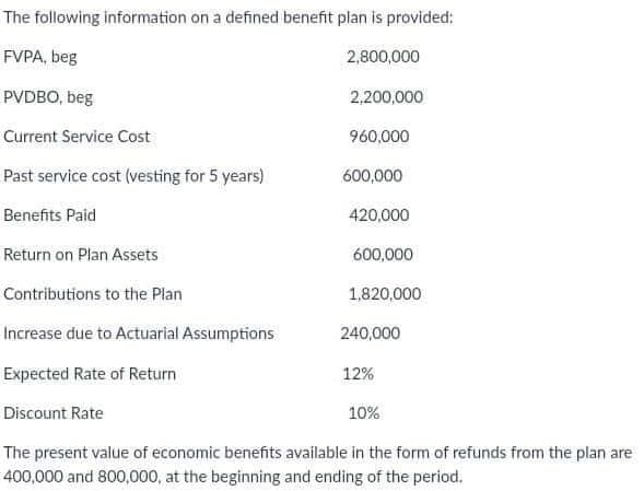 The following information on a defined benefit plan is provided;
FVPA, beg
2,800,000
PVDBO, beg
2,200,000
Current Service Cost
960,000
Past service cost (vesting for 5 years)
600,000
Benefits Paid
420,000
Return on Plan Assets
600,000
Contributions to the Plan
1,820,000
Increase due to Actuarial Assumptions
240,000
Expected Rate of Return
12%
Discount Rate
10%
The present value of economic benefits available in the form of refunds from the plan are
400,000 and 800,000, at the beginning and ending of the period.
