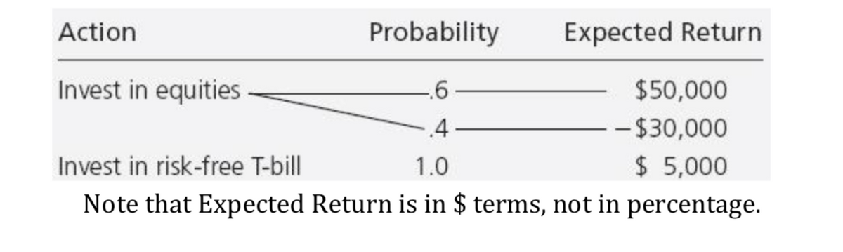 Action
Probability
Expected Return
Invest in equities
.6
$50,000
- $30,000
$ 5,000
Note that Expected Return is in $ terms, not in percentage.
.4
Invest in risk-free T-bill
1.0
