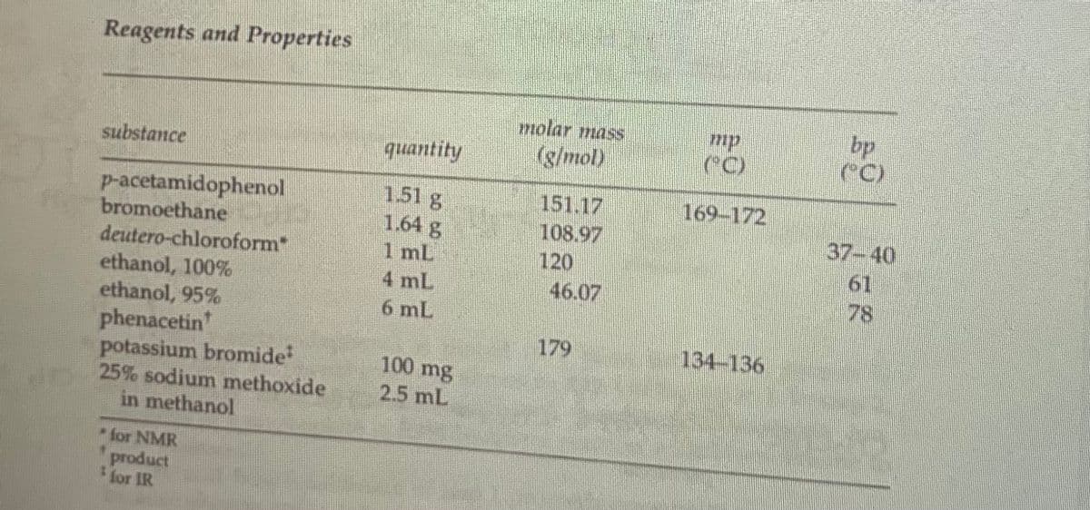 Reagents and Properties
bp
C)
molar mass
mp
(C)
substance
quantity
g/mol)
1,51g
1.64 g
1 mL
169-172
151.17
108.97
120
46.07
p-acetamidophenol
bromoethane
deutero-chloroform
ethanol, 100%
ethanol, 95%
phenacetin'
potassium bromide
25% sodium methoxide
in methanol
37--40
61
4 mL
78
6 mL
179
134-136
100 mg
2.5 mL
for NMR
product
for IR
