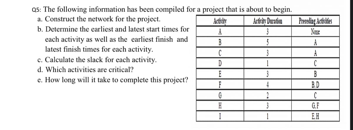 Q5: The following information has been compiled for a project that is about to begin.
a. Construct the network for the project.
Activity Duration
3
Preceding Activities
None
Activity
b. Determine the earliest and latest start times for
A
each activity as well as the earliest finish and
latest finish times for each activity.
B
C
3
A
c. Calculate the slack for each activity.
D
1
d. Which activities are critical?
E
3
B
e. How long will it take to complete this project?
B.D
C
G
H
G.F
E.H
