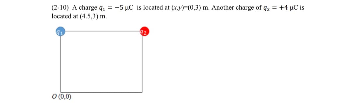(2-10) A charge q1 = -5 µC is located at (x,y)=(0,3) m. Another charge of q2 = +4 µC is
located at (4.5,3) m.
O (0,0)
