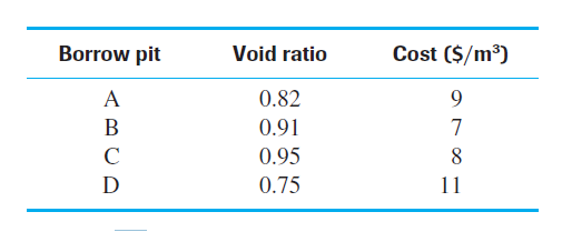 Borrow pit
Void ratio
Cost ($/m³)
A
0.82
9
В
0.91
7
C
0.95
8
D
0.75
11
