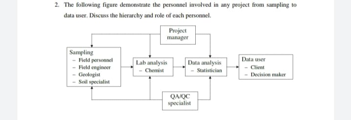 2. The following figure demonstrate the personnel involved in any project from sampling to
data user. Discuss the hierarchy and role of each personnel.
Project
manager
Sampling
- Field personnel
- Field engineer
- Geologist
Soil specialist
Data user
Lab analysis
- Chemist
Data analysis
Statistician
Client
Decision maker
QA/QC
specialist
