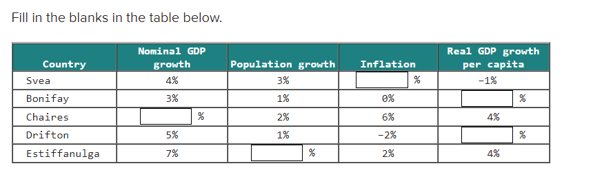 Fill in the blanks in the table below.
Nominal GDP
Real GDP growth
Country
growth
Population growth
Inflation
per capita
Svea
4%
3%
-1%
Bonifay
3%
1%
0%
Chaires
2%
6%
4%
Drifton
5%
1%
-2%
%
Estiffanulga
7%
2%
4%
