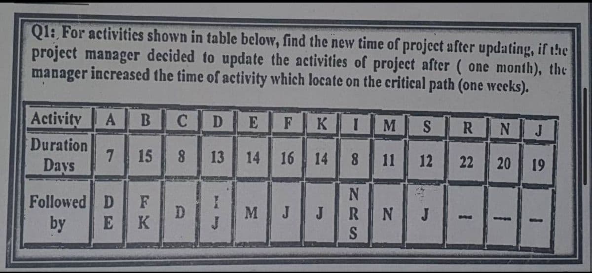 Q1: For activities shown in table below, find the new time of project after updating, if the
project manager decided to update the activities of project after ( one month), the
manager increased the time of activity which locate on the critical path (one weeks).
Activity A B
D
E
K
M
R.
J
Duration
7
Days
15
13
14
16 14
8
11
12 22
20
19
Followed
F
MJ
J
N
J
by
K
NRS
8
DE
