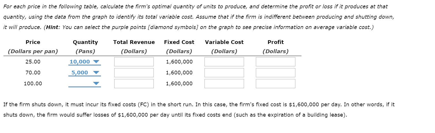 For each price in the following table, calculate the firm's optimal quantity of units to produce, and determine the profit or loss if it produces at that
quantity, using the data from the graph to identify its total variable cost. Assume that if the firm is indifferent between producing and shutting down,
it will produce. (Hint: You can select the purple points [diamond symbols] on the graph to see precise information on average variable cost.)
Profit
Price
Quantity
Total Revenue
Fixed Cost
Variable Cost
(Dollars)
(Dollars per pan)
(Dollars)
(Dollars)
(Pans)
(Dollars)
25.00
10,000
1,600,000
70.00
5,000
1,600,000
100.00
1,600,000
If the firm shuts down, it must incur its fixed costs (FC) in the short run. In this case, the firm's fixed cost is $1,600,000 per day. In other words, if it
shuts down, the firm would suffer losses of $1,600,000 per day until its fixed costs end (such as the expiration of a building lease)
