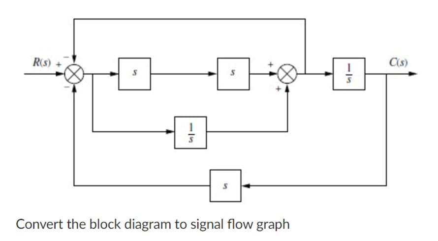 R(s)
C(s)
Convert the block diagram to signal flow graph
