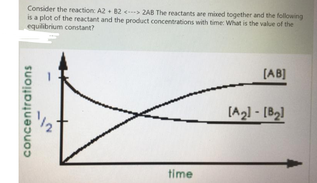 Consider the reaction: A2 + B2 <---> 2AB The reactants are mixed together and the following
is a plot of the reactant and the product concentrations with time: What is the value of the
equilibrium constant?
[AB]
[A2l - [B2]
time
concentrations
