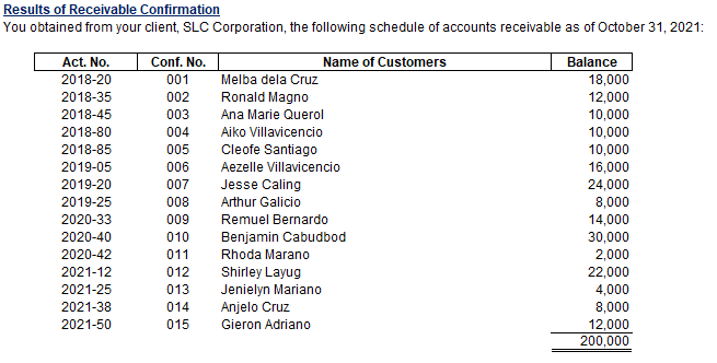 Results of Receivable Confirmation
You obtained from your client, SLC Corporation, the following schedule of accounts receivable as of October 31, 2021:
Act. No.
Conf. No.
Name of Customers
Balance
18,000
12,000
10,000
10,000
10,000
2018-20
001
Melba dela Cruz
2018-35
002
Ronald Magno
003
004
2018-45
Ana Marie Querol
2018-80
Aiko Villavicencio
2018-85
005
Cleofe Santiago
2019-05
006
Aezelle Villavicencio
16,000
2019-20
007
Jesse Caling
24,000
8,000
14,000
30,000
2,000
2019-25
008
Arthur Galicio
2020-33
009
Remuel Bernardo
2020-40
010
Benjamin Cabudbod
2020-42
011
Rhoda Marano
Shirley Layug
Jenielyn Mariano
Anjelo Cruz
2021-12
012
22,000
2021-25
013
4,000
8,000
2021-38
014
2021-50
015
Gieron Adriano
12,000
200,000
